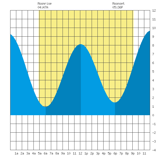 Canoe Cove (north pass) tide chart for Saturday, May 8, 2021