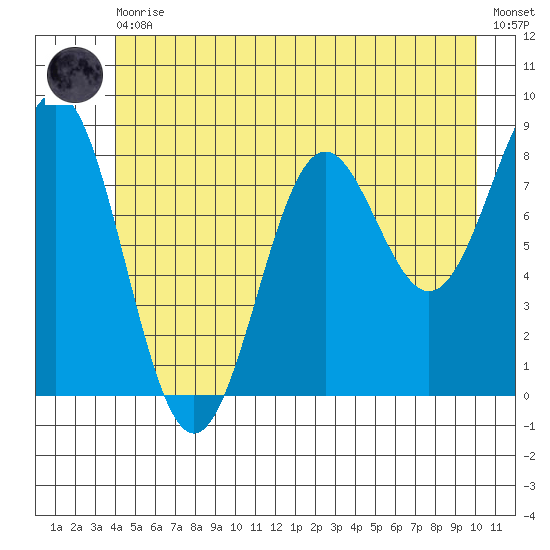Canoe Cove (north pass) tide chart for Thursday, June 10, 2021