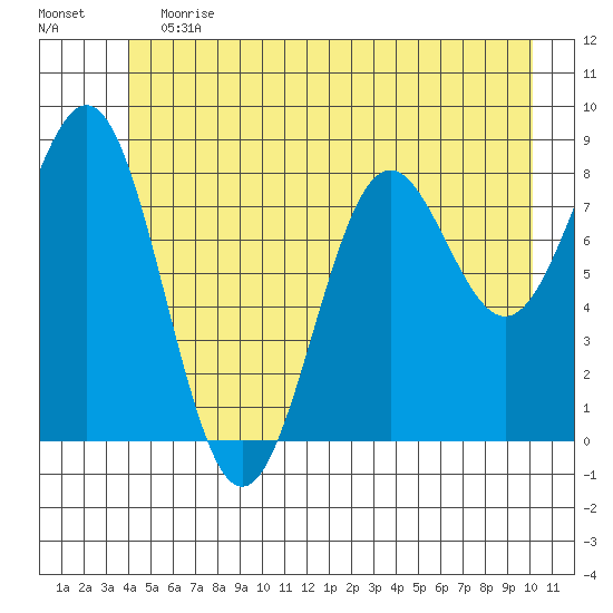 Canoe Cove (north pass) tide chart for Saturday, June 12, 2021