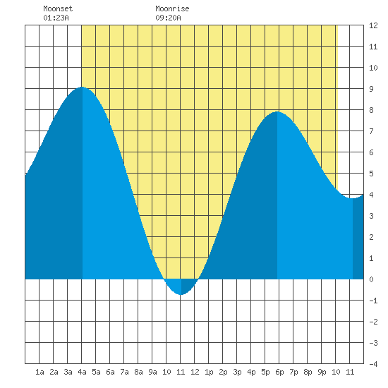 Canoe Cove (north pass) tide chart for Tuesday, June 15, 2021