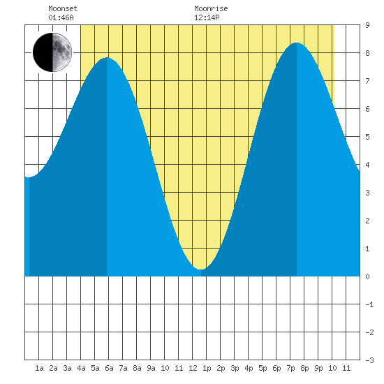 Canoe Cove (north pass) tide chart for Thursday, June 17, 2021