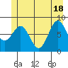 Canoe Cove (north pass) tide chart for Friday, June 18, 2021