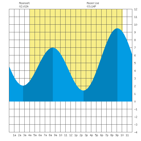 Canoe Cove (north pass) tide chart for Saturday, June 19, 2021