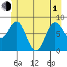 Canoe Cove (north pass) tide chart for Tuesday, June 1, 2021
