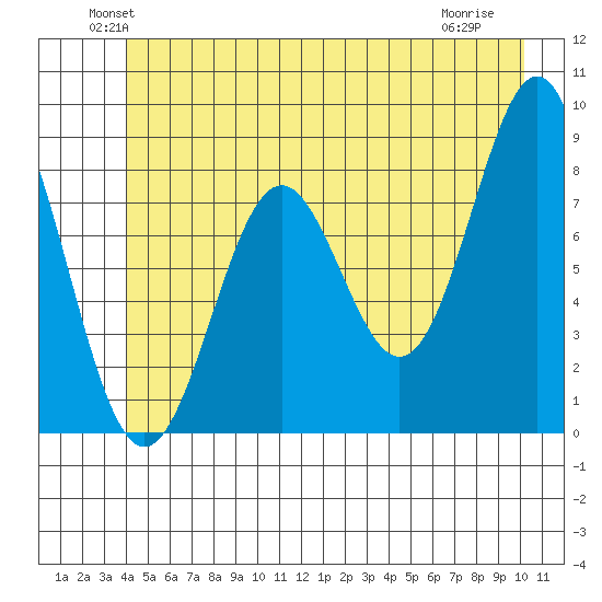 Canoe Cove (north pass) tide chart for Monday, June 21, 2021