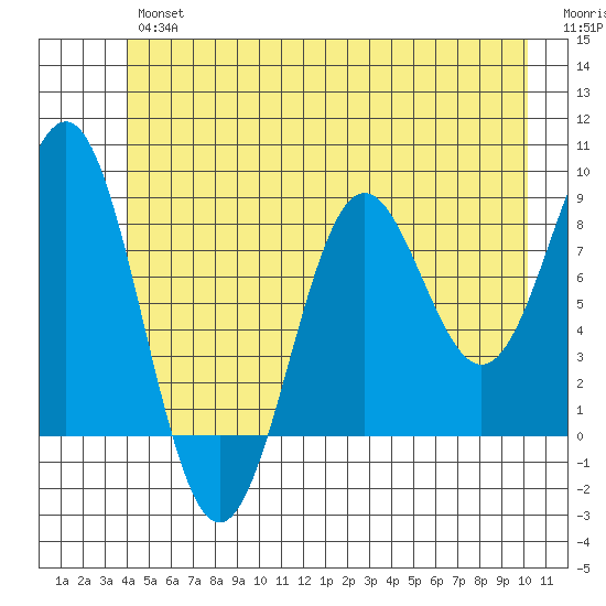 Canoe Cove (north pass) tide chart for Friday, June 25, 2021
