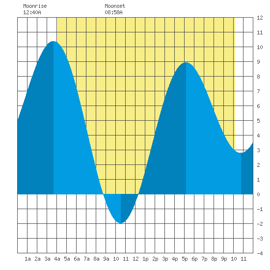 Canoe Cove (north pass) tide chart for Monday, June 28, 2021
