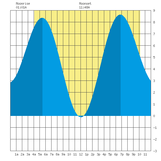 Canoe Cove (north pass) tide chart for Wednesday, June 30, 2021
