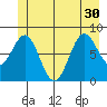 Canoe Cove (north pass) tide chart for Wednesday, June 30, 2021