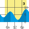 Canoe Cove (north pass) tide chart for Thursday, June 3, 2021