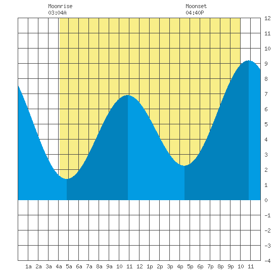Canoe Cove (north pass) tide chart for Saturday, June 5, 2021
