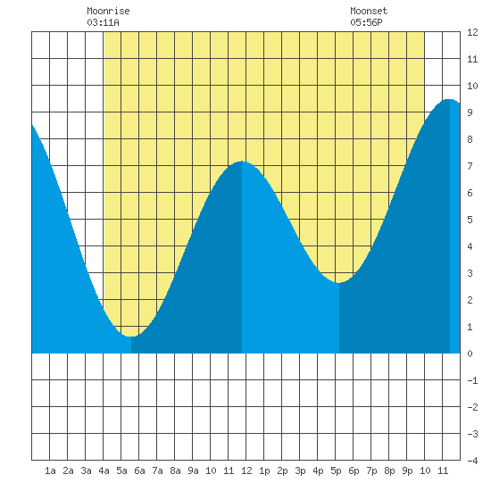Canoe Cove (north pass) tide chart for Sunday, June 6, 2021