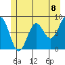 Canoe Cove (north pass) tide chart for Tuesday, June 8, 2021
