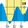 Canoe Cove (north pass) tide chart for Saturday, July 10, 2021