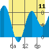 Canoe Cove (north pass) tide chart for Sunday, July 11, 2021