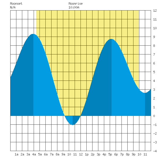 Canoe Cove (north pass) tide chart for Wednesday, July 14, 2021