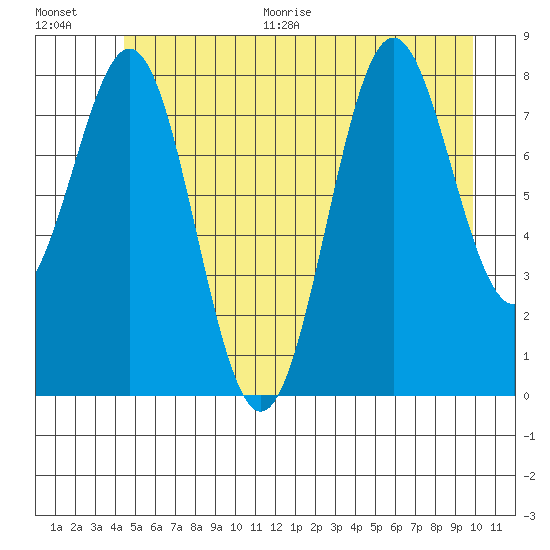 Canoe Cove (north pass) tide chart for Thursday, July 15, 2021