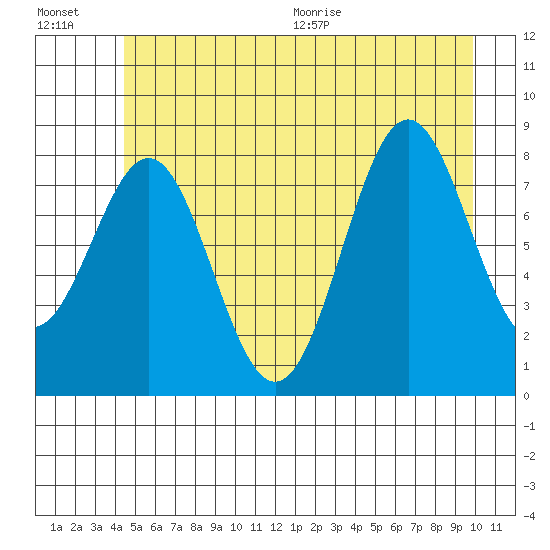 Canoe Cove (north pass) tide chart for Friday, July 16, 2021