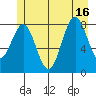Canoe Cove (north pass) tide chart for Friday, July 16, 2021