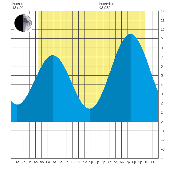 Canoe Cove (north pass) tide chart for Saturday, July 17, 2021
