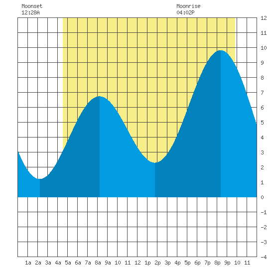 Canoe Cove (north pass) tide chart for Sunday, July 18, 2021
