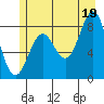 Canoe Cove (north pass) tide chart for Monday, July 19, 2021