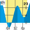 Canoe Cove (north pass) tide chart for Friday, July 23, 2021