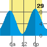 Canoe Cove (north pass) tide chart for Thursday, July 29, 2021