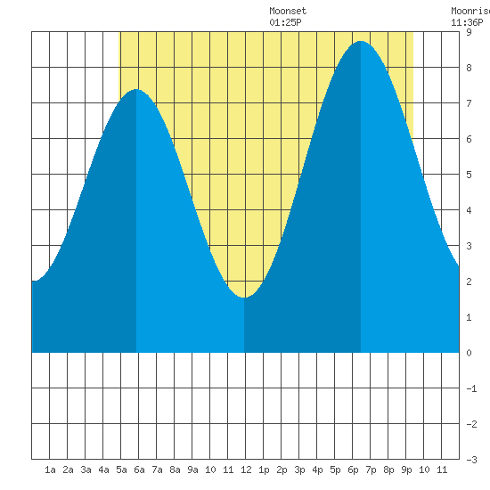 Canoe Cove (north pass) tide chart for Friday, July 30, 2021