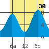 Canoe Cove (north pass) tide chart for Friday, July 30, 2021