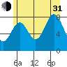 Canoe Cove (north pass) tide chart for Saturday, July 31, 2021