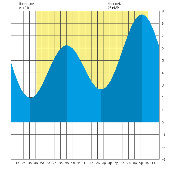 Canoe Cove (north pass) tide chart for Saturday, July 3, 2021