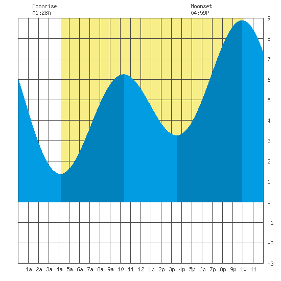 Canoe Cove (north pass) tide chart for Sunday, July 4, 2021