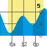 Canoe Cove (north pass) tide chart for Monday, July 5, 2021