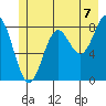 Canoe Cove (north pass) tide chart for Wednesday, July 7, 2021