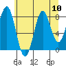 Canoe Cove (north pass) tide chart for Tuesday, August 10, 2021