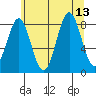 Canoe Cove (north pass) tide chart for Friday, August 13, 2021