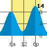 Canoe Cove (north pass) tide chart for Saturday, August 14, 2021