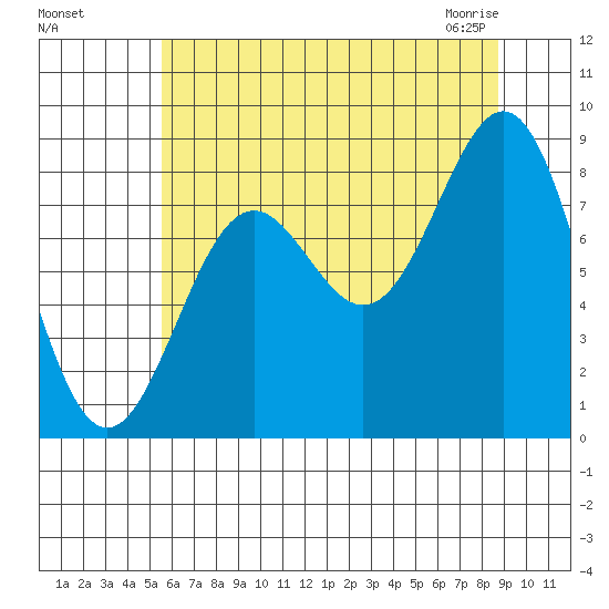 Canoe Cove (north pass) tide chart for Tuesday, August 17, 2021