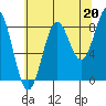 Canoe Cove (north pass) tide chart for Friday, August 20, 2021