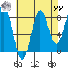 Canoe Cove (north pass) tide chart for Sunday, August 22, 2021