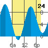 Canoe Cove (north pass) tide chart for Tuesday, August 24, 2021