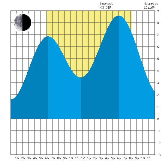 Canoe Cove (north pass) tide chart for Sunday, August 29, 2021