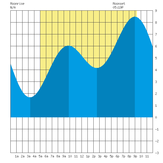 Canoe Cove (north pass) tide chart for Monday, August 2, 2021