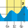 Canoe Cove (north pass) tide chart for Monday, August 2, 2021