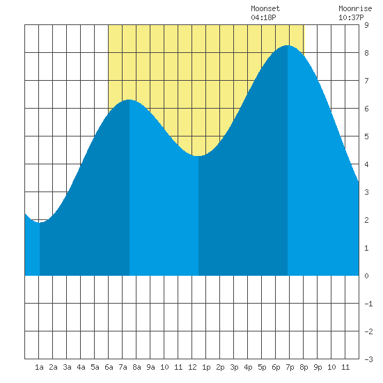 Canoe Cove (north pass) tide chart for Monday, August 30, 2021