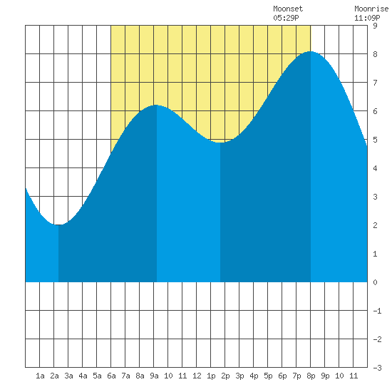 Canoe Cove (north pass) tide chart for Tuesday, August 31, 2021