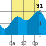 Canoe Cove (north pass) tide chart for Tuesday, August 31, 2021