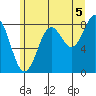 Canoe Cove (north pass) tide chart for Thursday, August 5, 2021