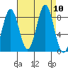 Canoe Cove (north pass) tide chart for Friday, September 10, 2021
